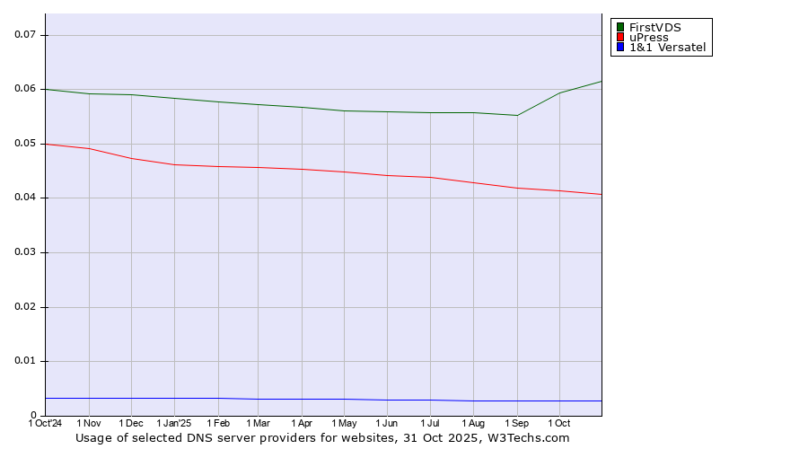 Historical trends in the usage of FirstVDS vs. uPress vs. 1&1 Versatel