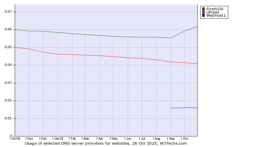 Historical trends in the usage of FirstVDS vs. uPress vs. Webhost1