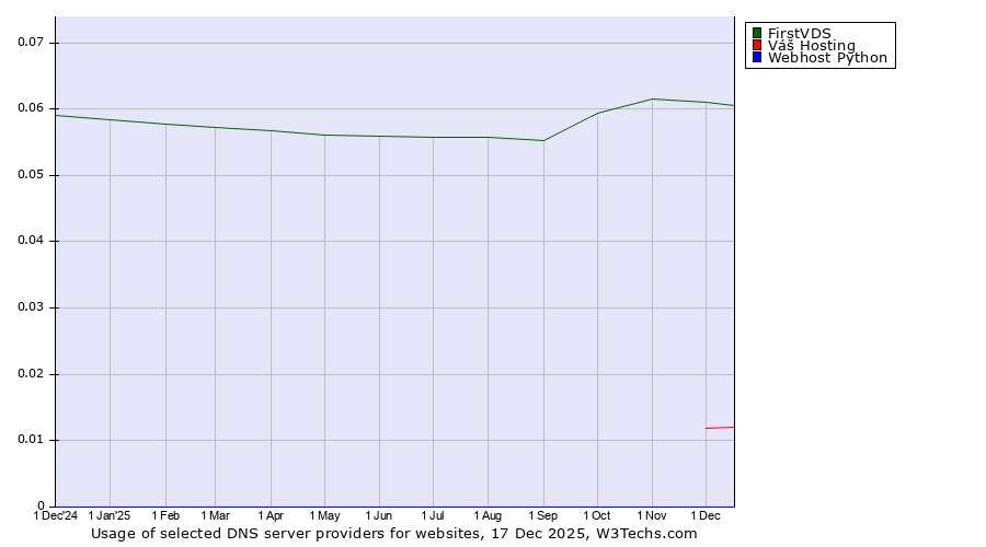 Historical trends in the usage of FirstVDS vs. Váš Hosting vs. Webhost Python