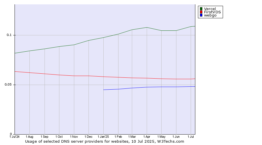 Historical trends in the usage of Vercel vs. FirstVDS vs. webgo
