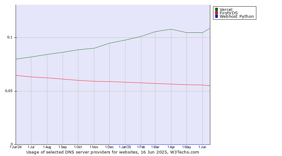 Historical trends in the usage of Vercel vs. FirstVDS vs. Webhost Python