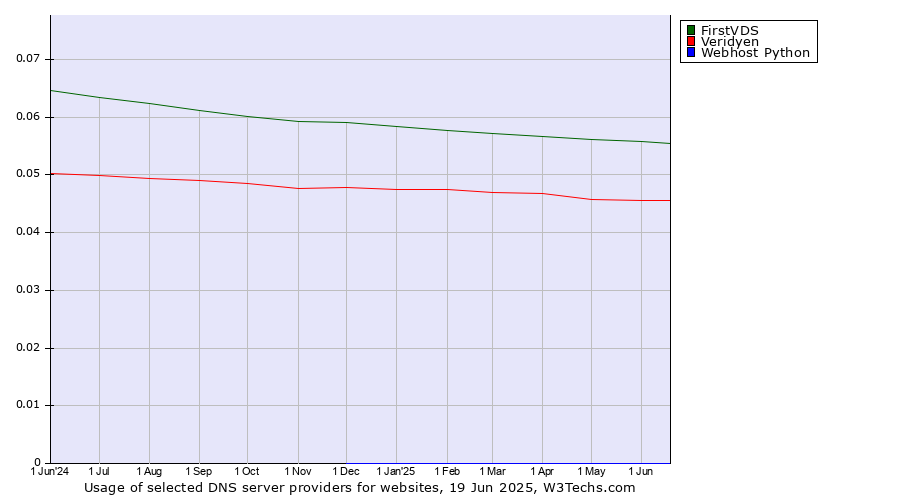 Historical trends in the usage of FirstVDS vs. Veridyen vs. Webhost Python