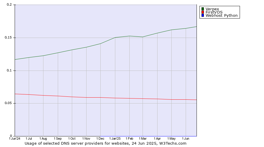 Historical trends in the usage of Verpex vs. FirstVDS vs. Webhost Python