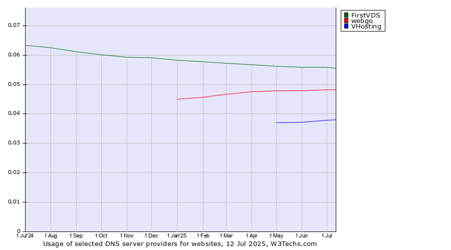 Historical trends in the usage of FirstVDS vs. webgo vs. VHosting