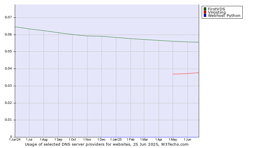 Historical trends in the usage of FirstVDS vs. VHosting vs. Webhost Python