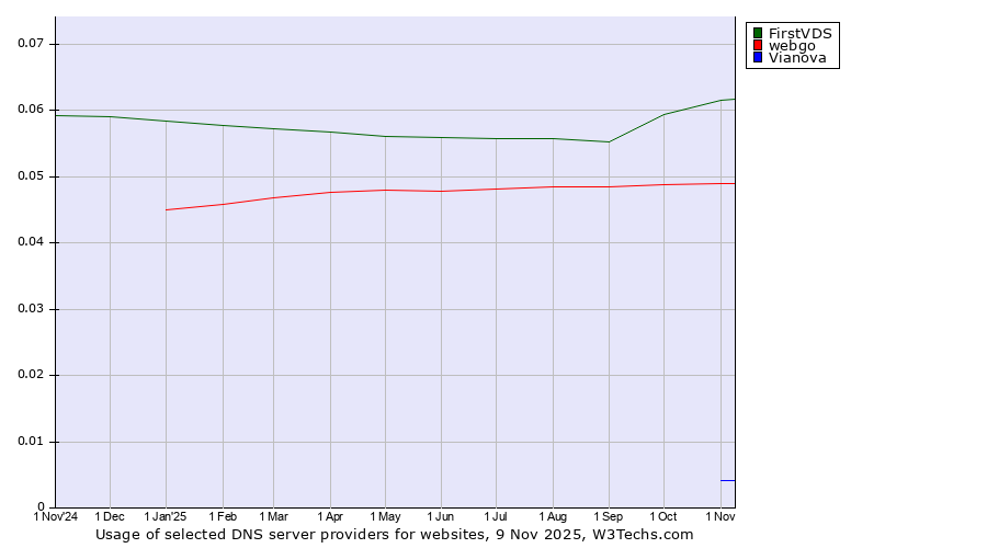 Historical trends in the usage of FirstVDS vs. webgo vs. Vianova