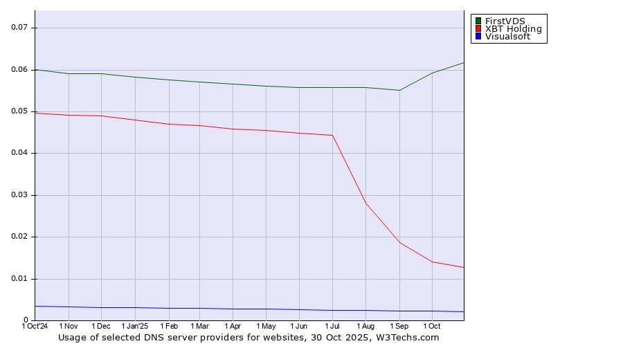 Historical trends in the usage of FirstVDS vs. XBT Holding vs. Visualsoft