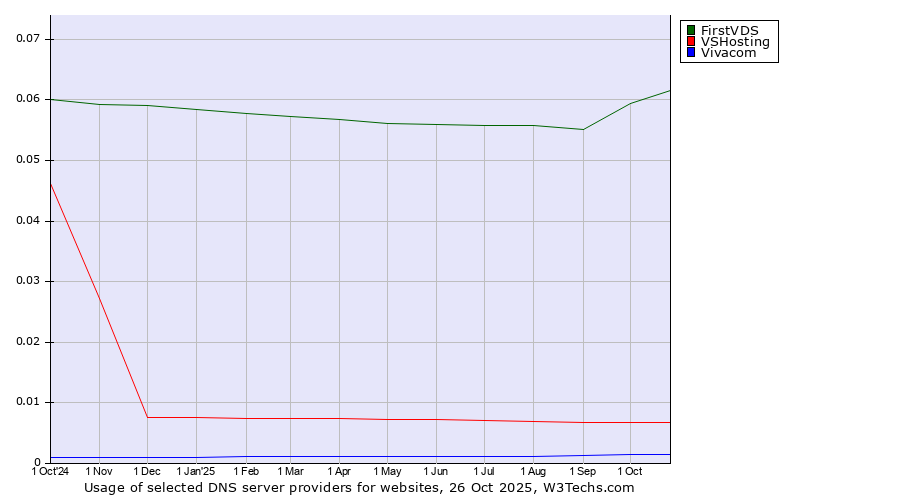 Historical trends in the usage of FirstVDS vs. VSHosting vs. Vivacom