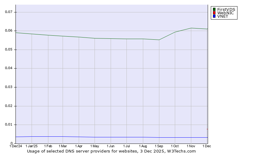Historical trends in the usage of FirstVDS vs. WebNIC vs. VNET