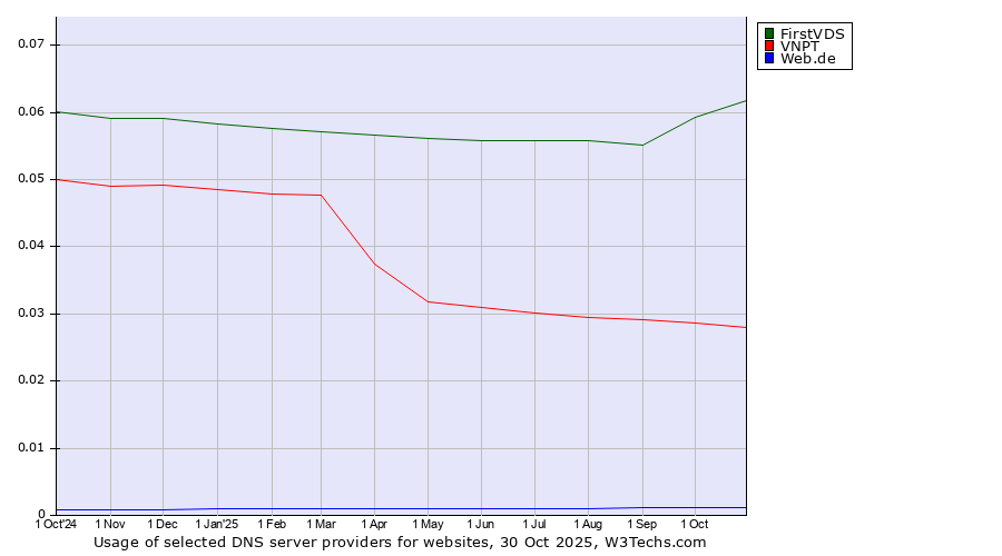 Historical trends in the usage of FirstVDS vs. VNPT vs. Web.de