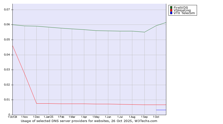 Historical trends in the usage of FirstVDS vs. VSHosting vs. VTX Telecom