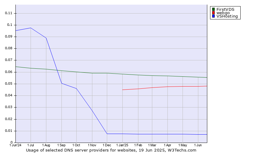 Historical trends in the usage of FirstVDS vs. webgo vs. VSHosting