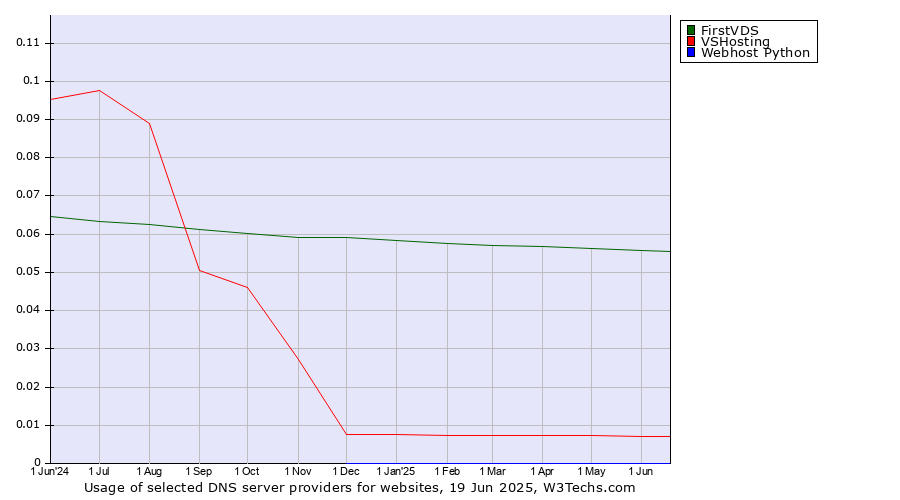Historical trends in the usage of FirstVDS vs. VSHosting vs. Webhost Python