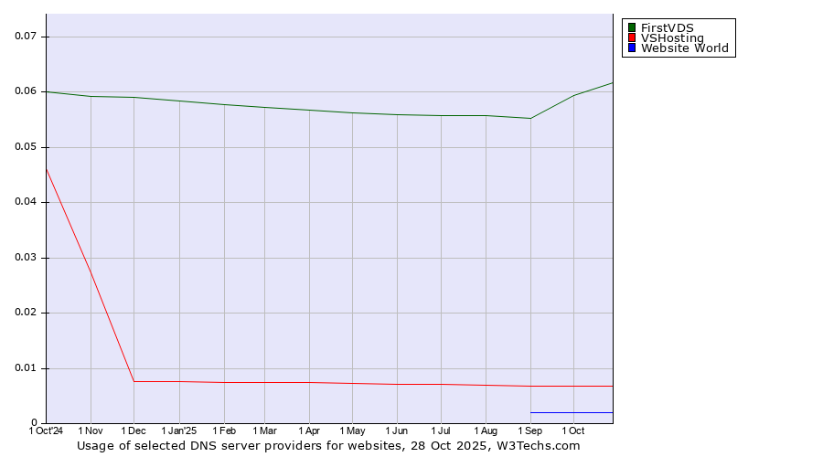 Historical trends in the usage of FirstVDS vs. VSHosting vs. Website World