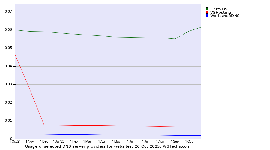 Historical trends in the usage of FirstVDS vs. VSHosting vs. WorldwideDNS