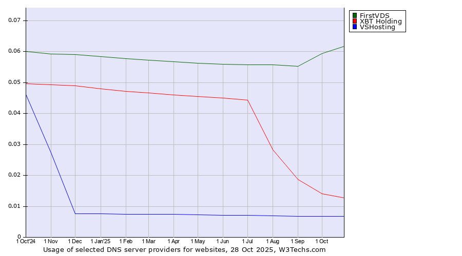 Historical trends in the usage of FirstVDS vs. XBT Holding vs. VSHosting