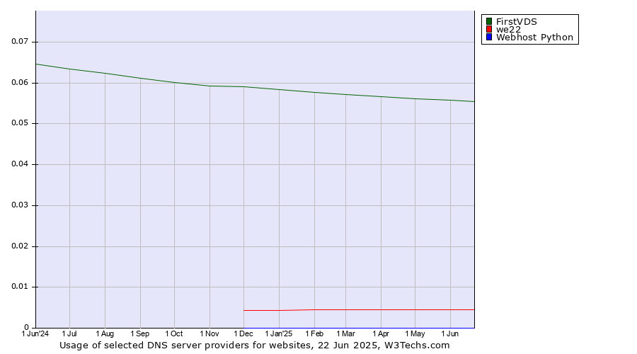 Historical trends in the usage of FirstVDS vs. we22 vs. Webhost Python