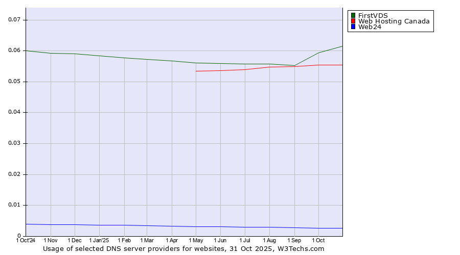 Historical trends in the usage of FirstVDS vs. Web Hosting Canada vs. Web24