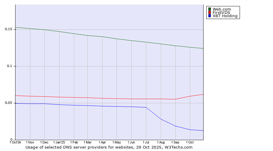 Historical trends in the usage of Web.com vs. FirstVDS vs. XBT Holding
