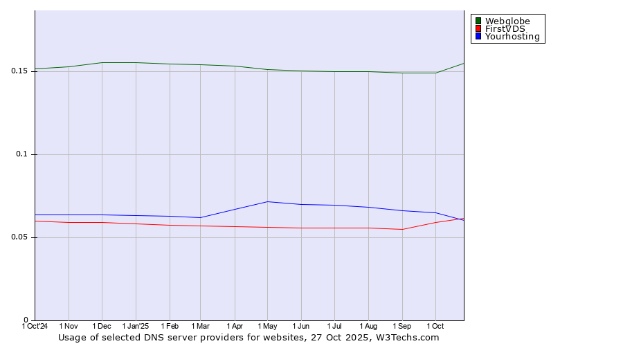 Historical trends in the usage of Webglobe vs. FirstVDS vs. Yourhosting