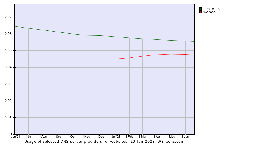 Historical trends in the usage of FirstVDS vs. webgo