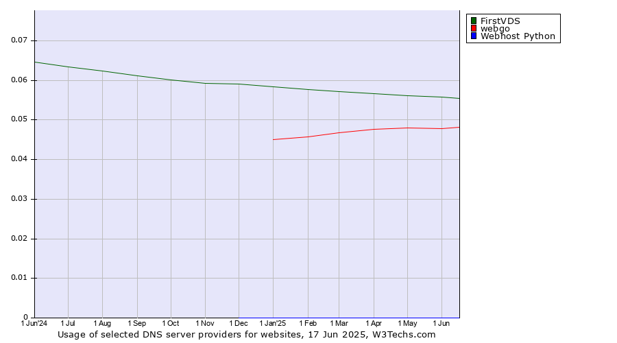Historical trends in the usage of FirstVDS vs. webgo vs. Webhost Python