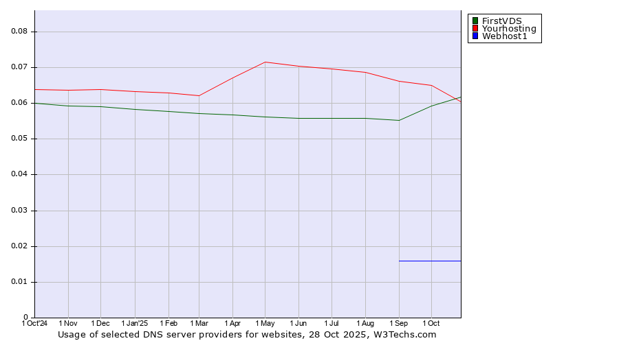 Historical trends in the usage of FirstVDS vs. Yourhosting vs. Webhost1