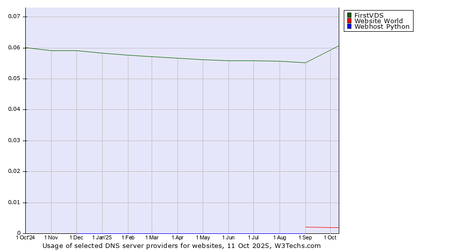 Historical trends in the usage of FirstVDS vs. Website World vs. Webhost Python
