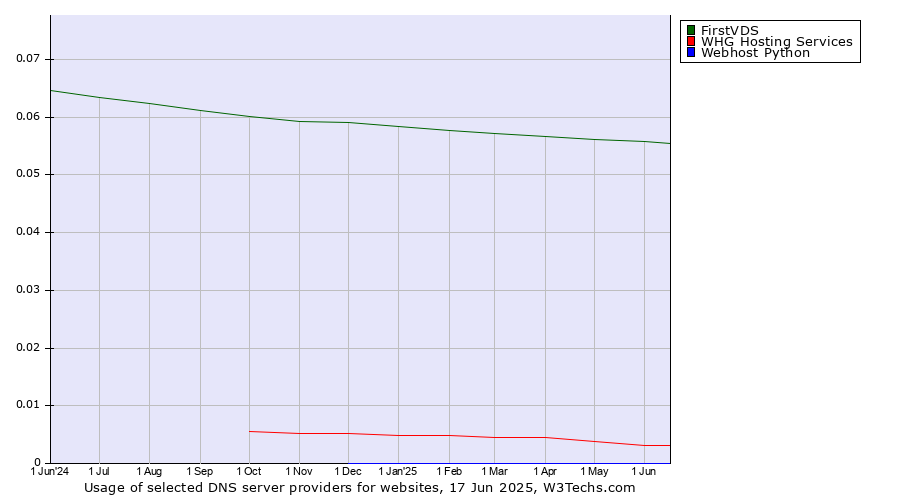 Historical trends in the usage of FirstVDS vs. WHG Hosting Services vs. Webhost Python