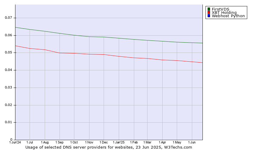 Historical trends in the usage of FirstVDS vs. XBT Holding vs. Webhost Python