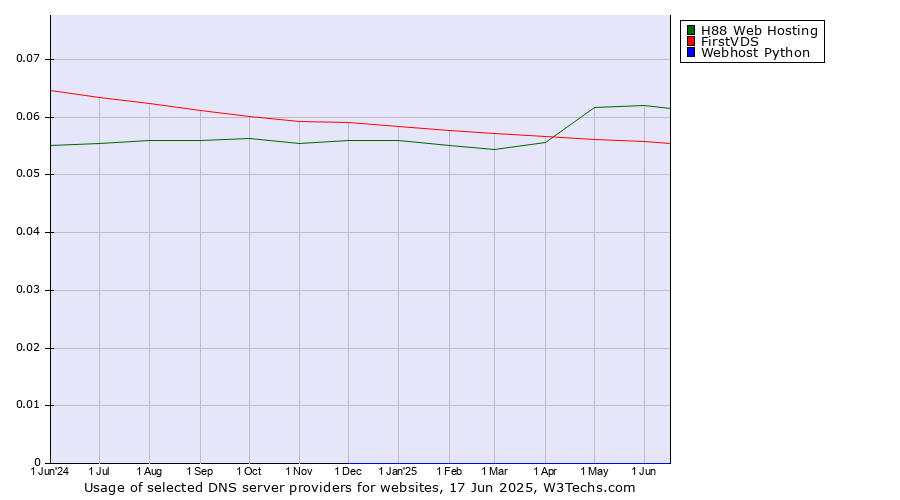 Historical trends in the usage of H88 Web Hosting vs. FirstVDS vs. Webhost Python
