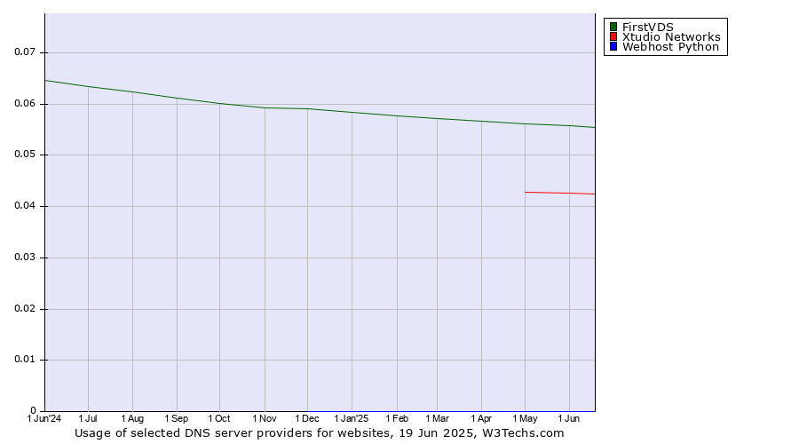 Historical trends in the usage of FirstVDS vs. Xtudio Networks vs. Webhost Python