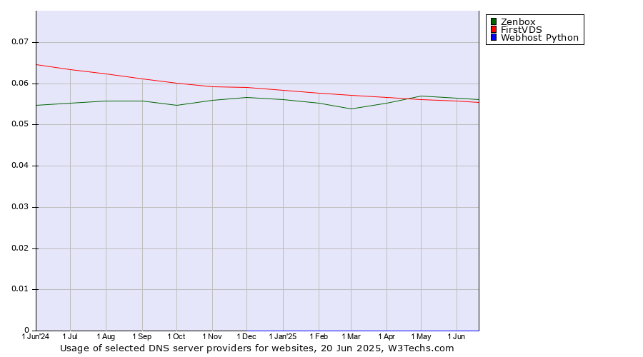 Historical trends in the usage of Zenbox vs. FirstVDS vs. Webhost Python