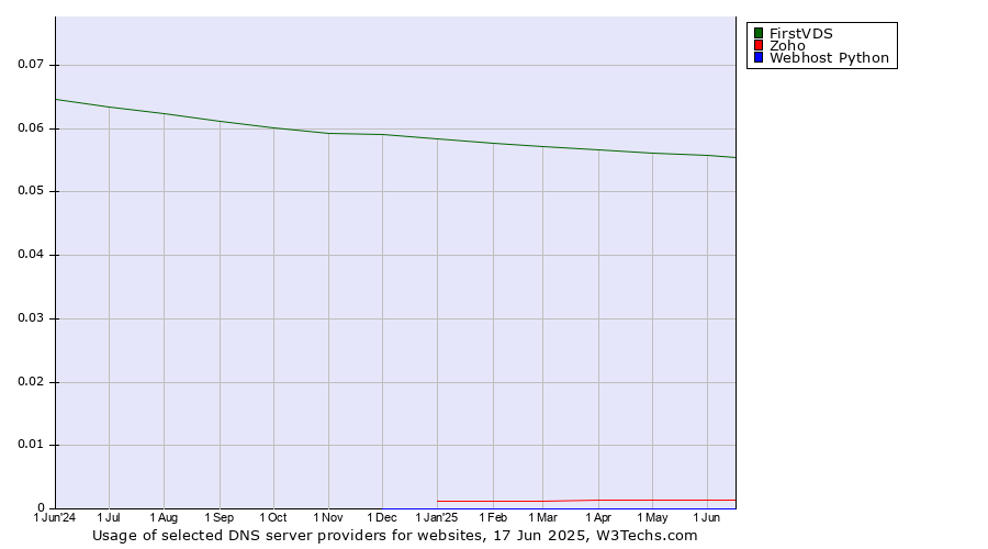 Historical trends in the usage of FirstVDS vs. Zoho vs. Webhost Python