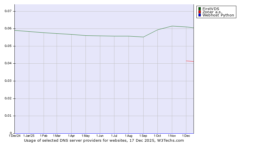 Historical trends in the usage of FirstVDS vs. Zoner a.s. vs. Webhost Python