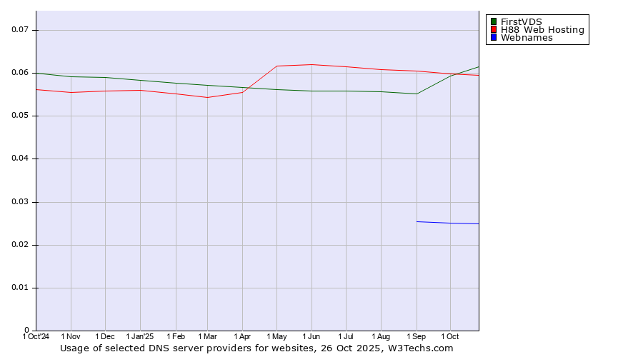 Historical trends in the usage of FirstVDS vs. H88 Web Hosting vs. Webnames