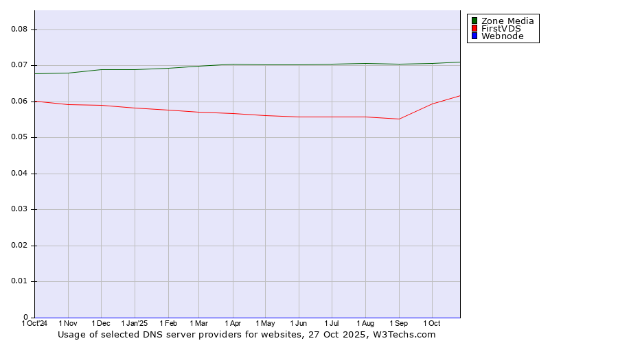 Historical trends in the usage of Zone Media vs. FirstVDS vs. Webnode