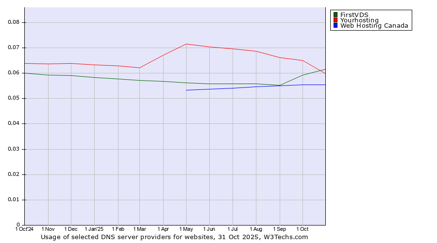 Historical trends in the usage of FirstVDS vs. Yourhosting vs. Web Hosting Canada