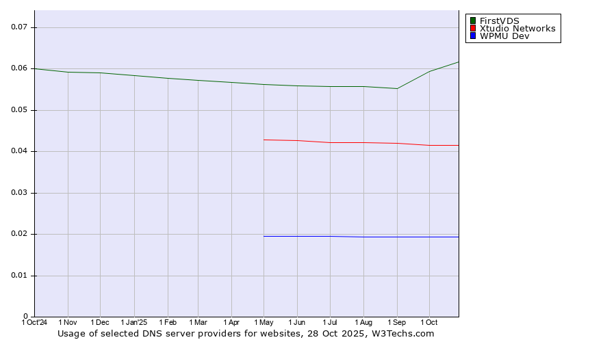 Historical trends in the usage of FirstVDS vs. Xtudio Networks vs. WPMU Dev