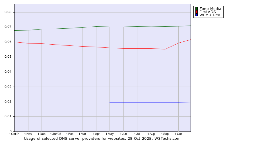 Historical trends in the usage of Zone Media vs. FirstVDS vs. WPMU Dev