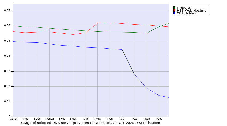 Historical trends in the usage of FirstVDS vs. H88 Web Hosting vs. XBT Holding