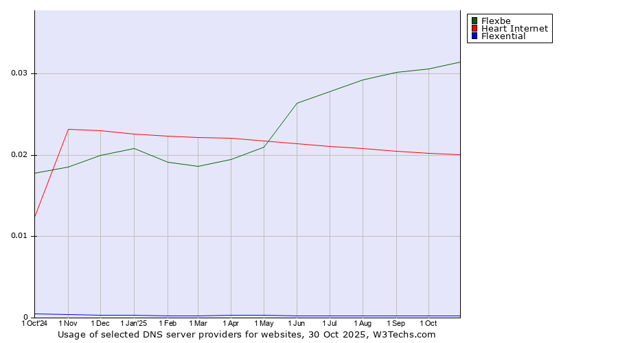 Historical trends in the usage of Flexbe vs. Heart Internet vs. Flexential