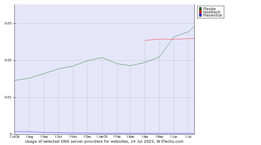 Historical trends in the usage of Flexbe vs. Hosttech vs. Flexential