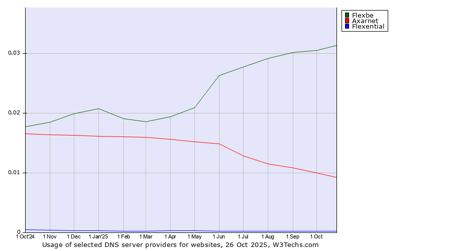 Historical trends in the usage of Flexbe vs. Axarnet vs. Flexential