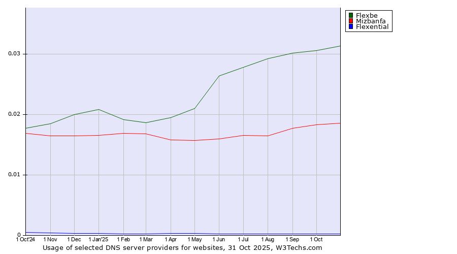 Historical trends in the usage of Flexbe vs. Mizbanfa vs. Flexential