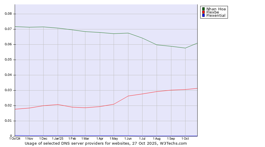 Historical trends in the usage of Nhan Hoa vs. Flexbe vs. Flexential