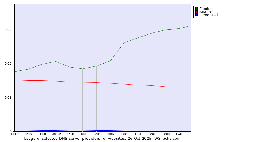 Historical trends in the usage of Flexbe vs. ScanNet vs. Flexential