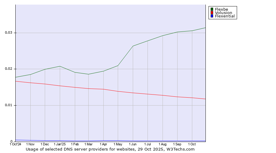 Historical trends in the usage of Flexbe vs. Volusion vs. Flexential