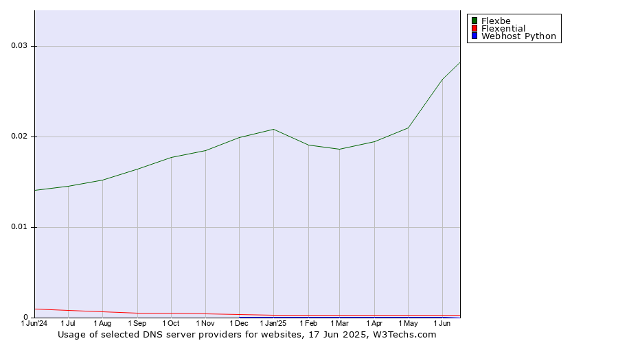 Historical trends in the usage of Flexbe vs. Flexential vs. Webhost Python