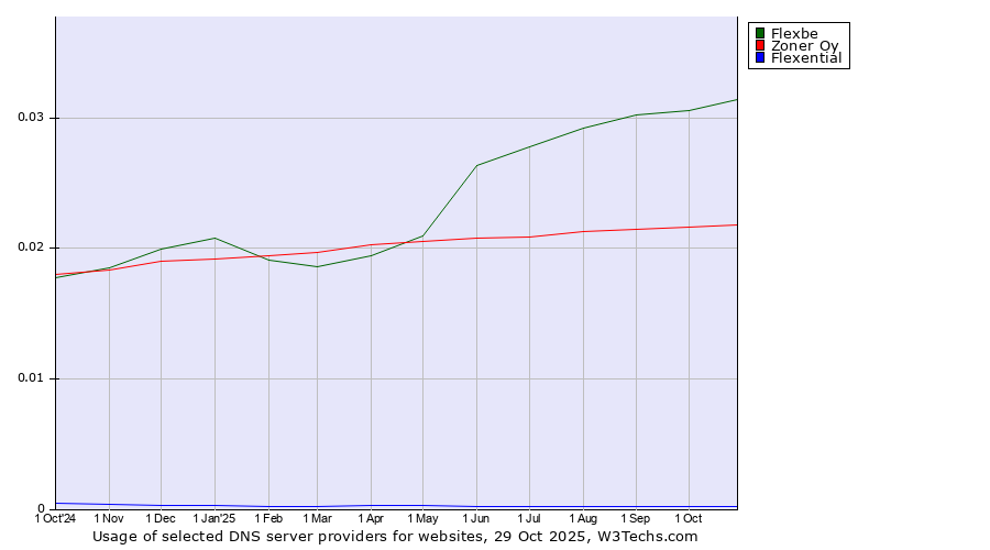 Historical trends in the usage of Flexbe vs. Zoner Oy vs. Flexential